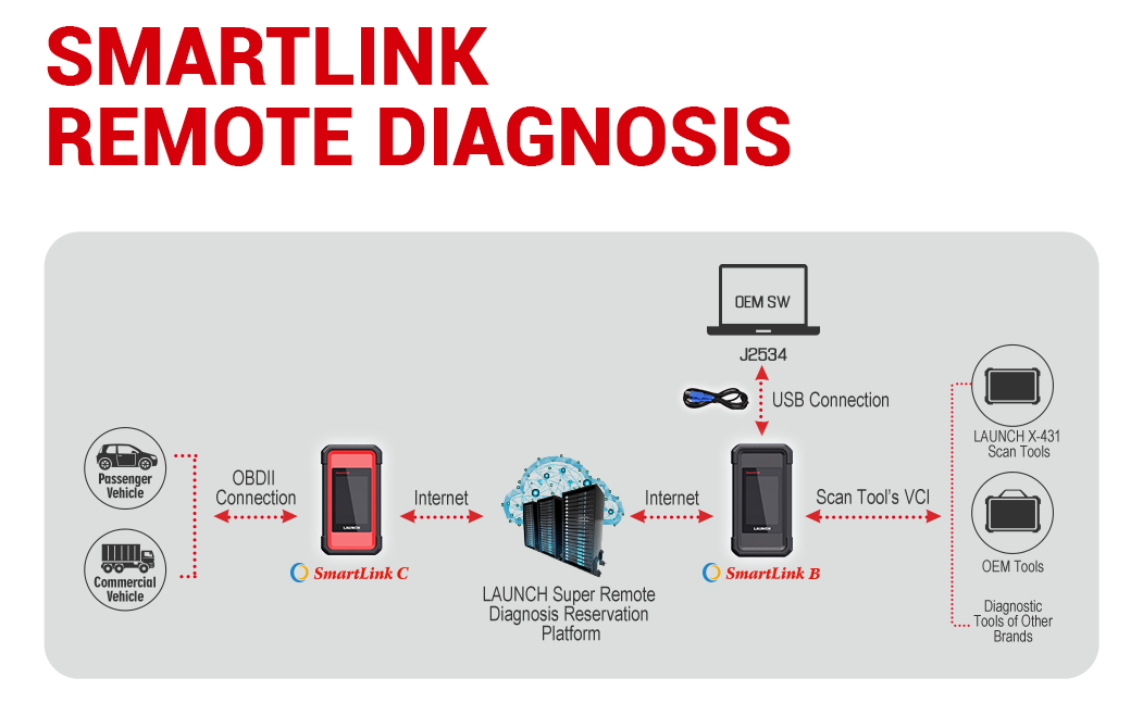 smartlink-remote-diagnosis